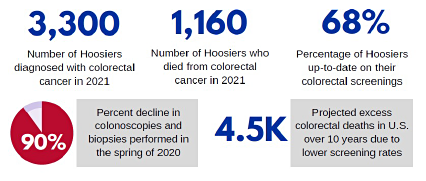 By the Numbers: Colorectal Cancer in Indiana