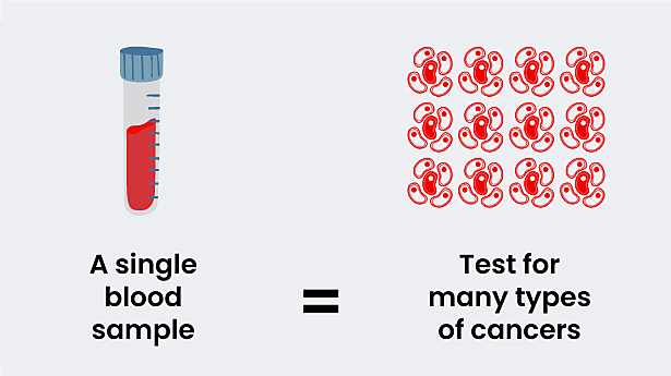 A single blood test for many types of cancers